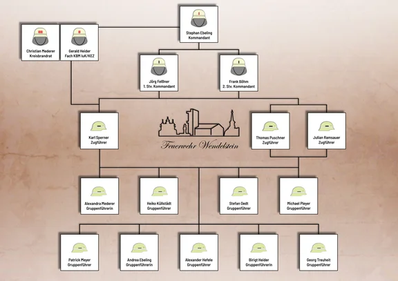 Organigramm Führungskräfte der Feuerwehr Wendelstein
